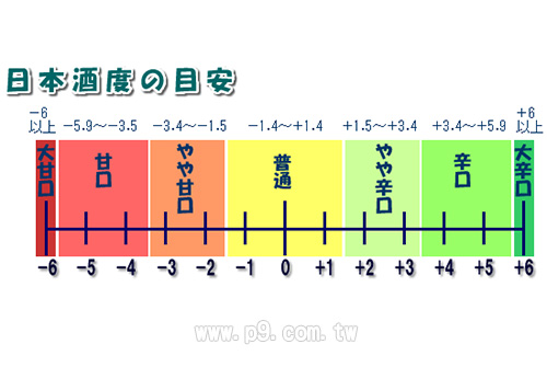 清酒的甘辛度怎麼來？ www.P9.com.tw :::品酒網::: 各式威士忌、葡萄酒、紅酒、高粱酒、白蘭地、調酒，您買酒、喝酒的最佳夥伴